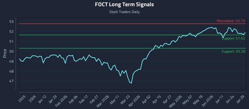 FOCT Long Term Analysis for June 30 2026