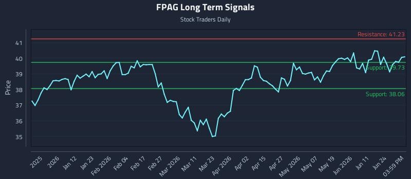 FPAG Long Term Analysis for June 30 2026