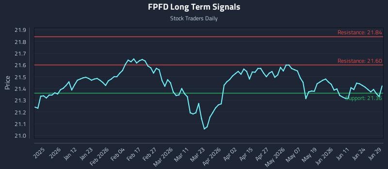 FPFD Long Term Analysis for June 30 2026