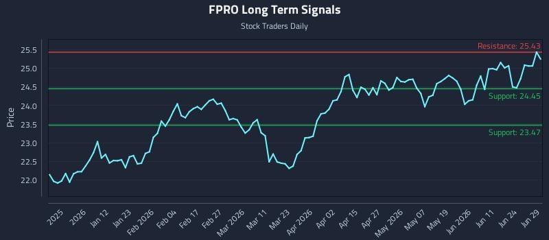 FPRO Long Term Analysis for June 30 2026