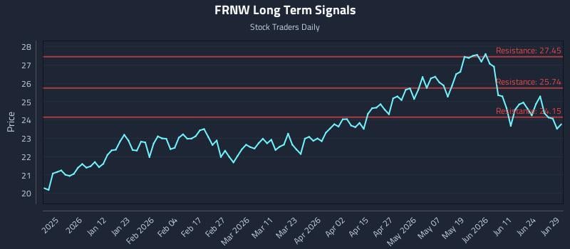 FRNW Long Term Analysis for June 30 2026