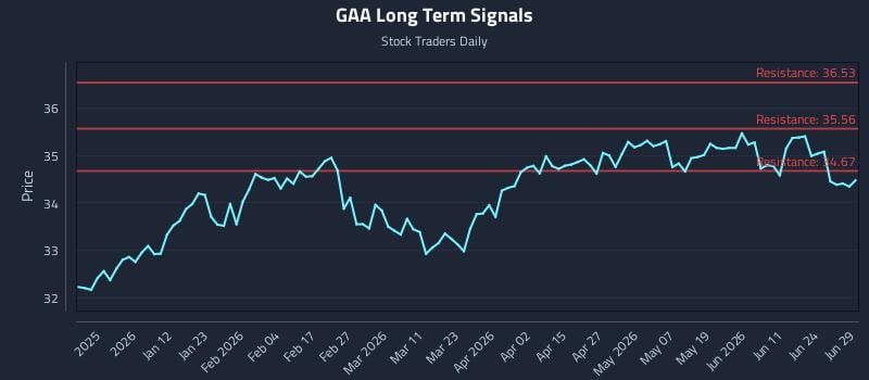 GAA Long Term Analysis for June 30 2026