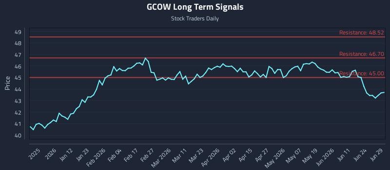 GCOW Long Term Analysis for June 30 2026