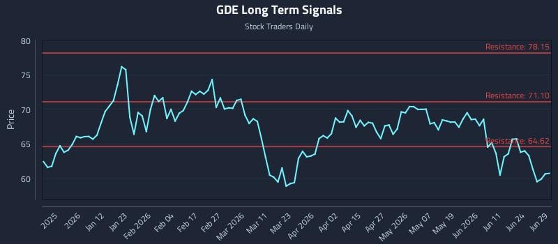GDE Long Term Analysis for June 30 2026