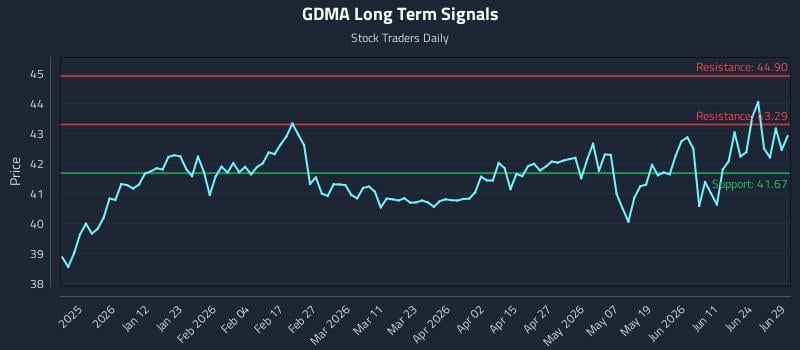 GDMA Long Term Analysis for June 30 2026