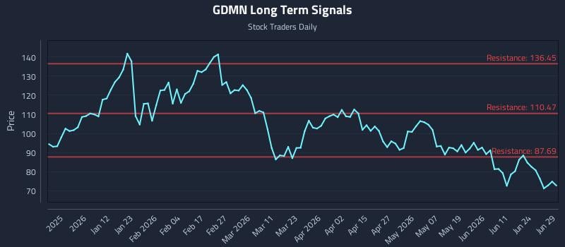 GDMN Long Term Analysis for June 30 2026