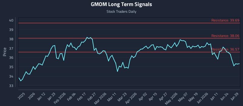 GMOM Long Term Analysis for June 30 2026 GMOM Long Term Analysis for June 30 2026