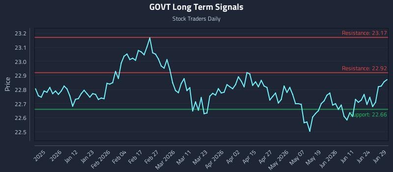 GOVT Long Term Analysis for June 30 2026