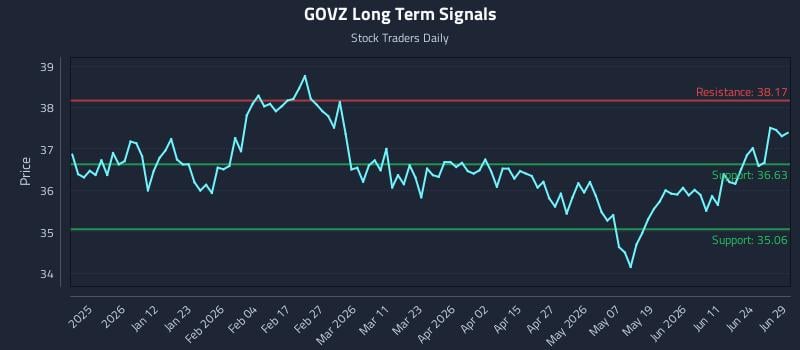 GOVZ Long Term Analysis for June 30 2026