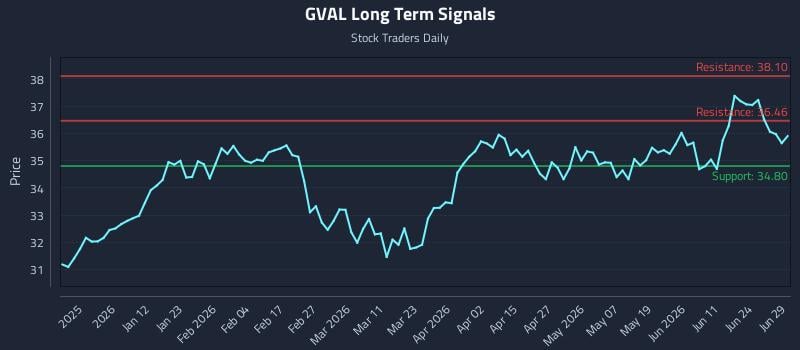 GVAL Long Term Analysis for June 30 2026