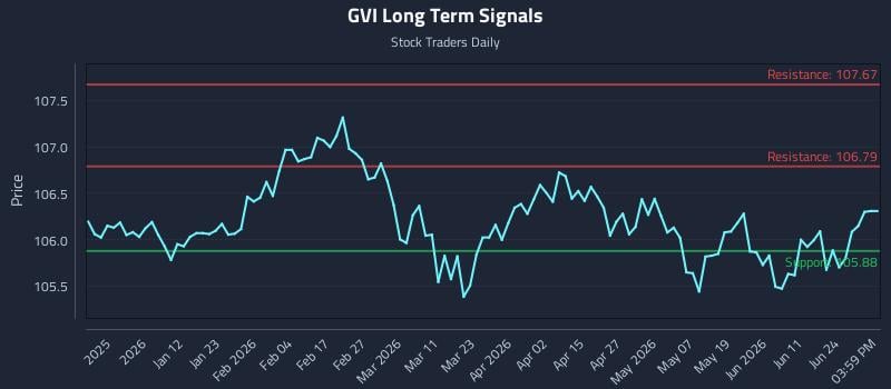 GVI Long Term Analysis for June 30 2026