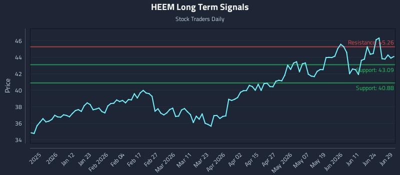HEEM Long Term Analysis for June 30 2026