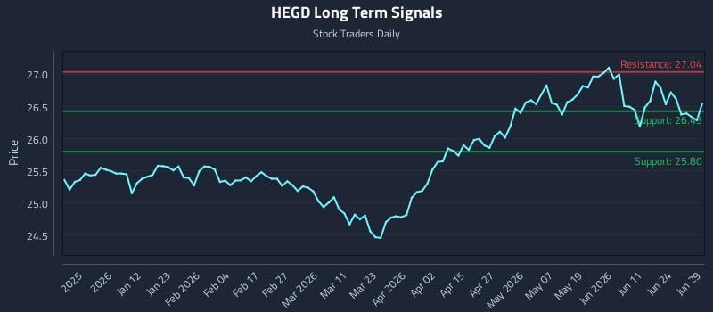 HEGD Long Term Analysis for June 30 2026