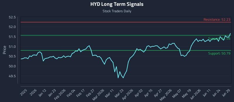 HYD Long Term Analysis for June 30 2026