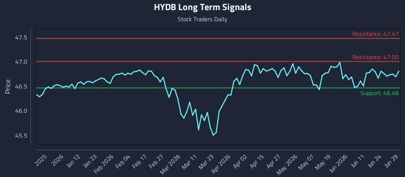 HYDB Long Term Analysis for June 30 2026