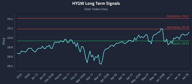 HYGW Long Term Analysis for June 30 2026