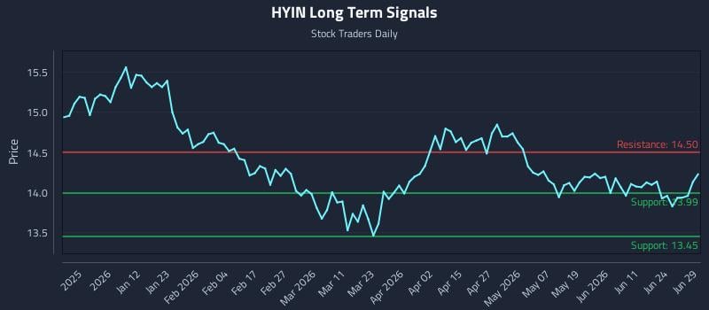 HYIN Long Term Analysis for June 30 2026 HYIN Long Term Analysis for June 30 2026