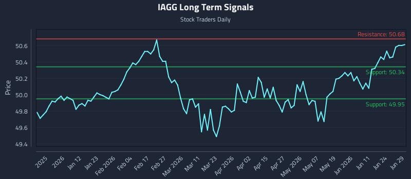 IAGG Long Term Analysis for June 30 2026