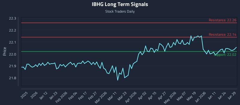 IBHG Long Term Analysis for June 30 2026