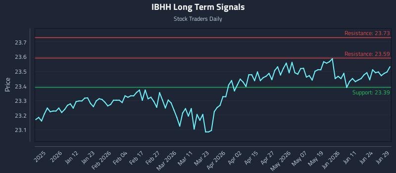 IBHH Long Term Analysis for June 30 2026
