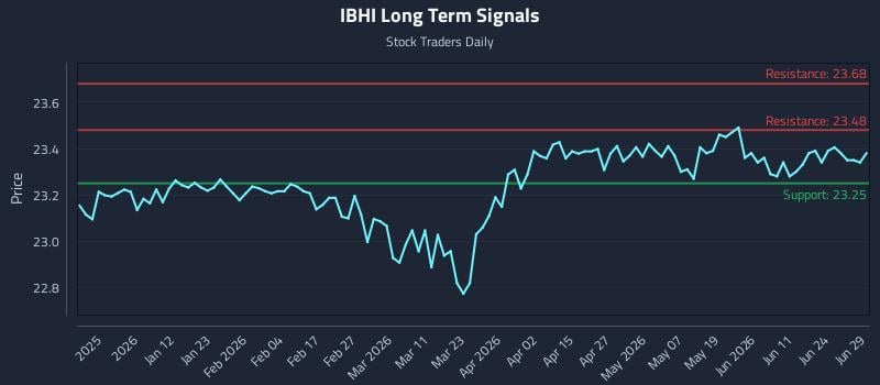IBHI Long Term Analysis for June 30 2026