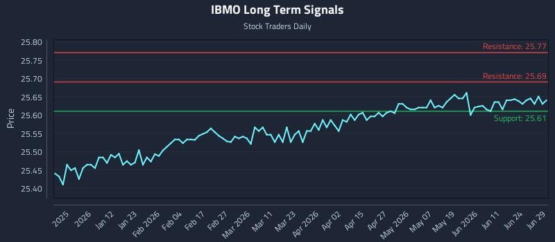 IBMO Long Term Analysis for June 30 2026