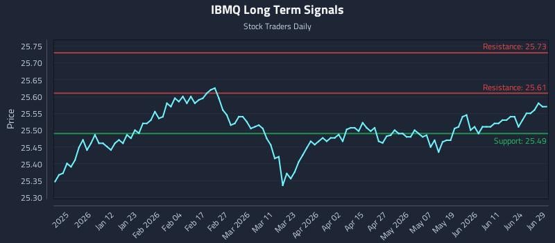 IBMQ Long Term Analysis for June 30 2026