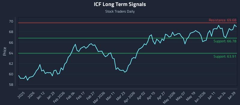 ICF Long Term Analysis for June 30 2026