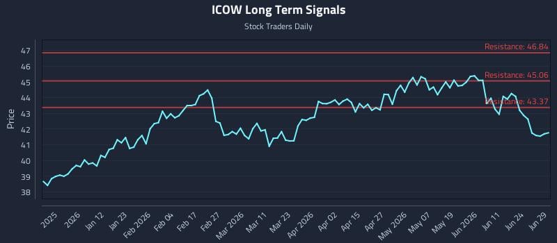 ICOW Long Term Analysis for June 30 2026