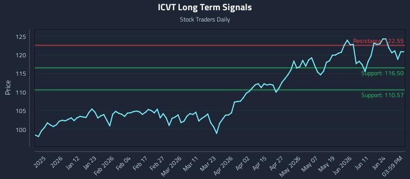 ICVT Long Term Analysis for June 30 2026