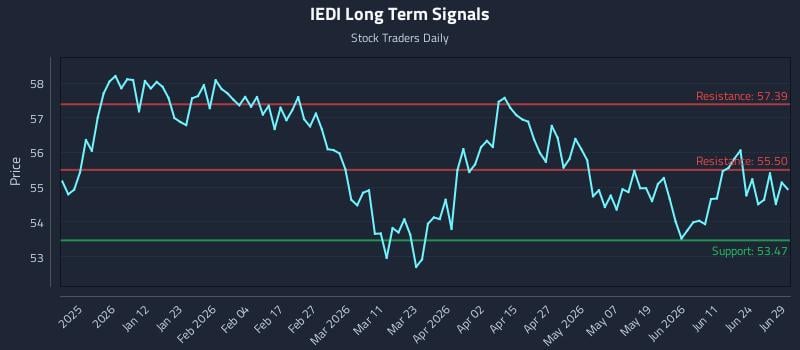 IEDI Long Term Analysis for June 30 2026