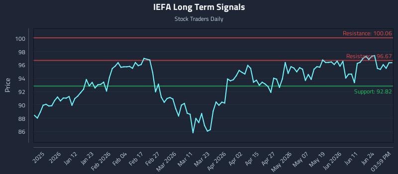 IEFA Long Term Analysis for June 30 2026