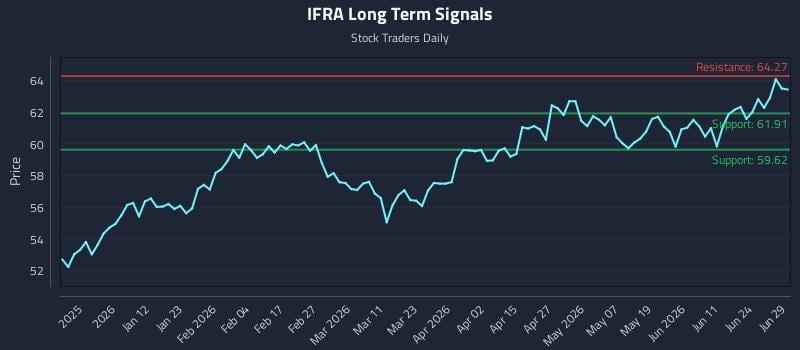 IFRA Long Term Analysis for June 30 2026