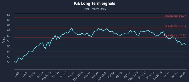 IGE Long Term Analysis for June 30 2026