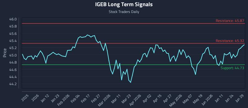 IGEB Long Term Analysis for June 30 2026 IGEB Long Term Analysis for June 30 2026