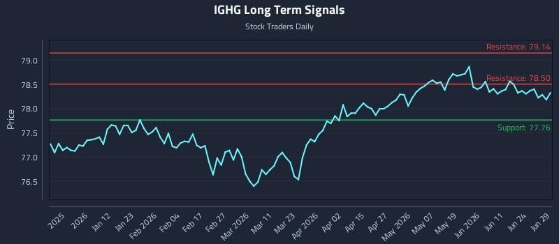 IGHG Long Term Analysis for June 30 2026