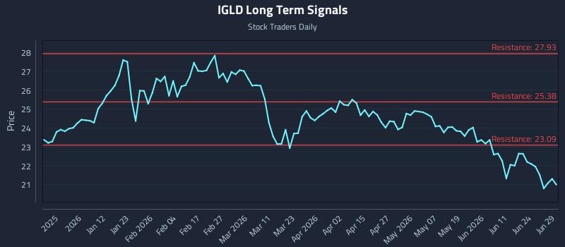 IGLD Long Term Analysis for June 30 2026