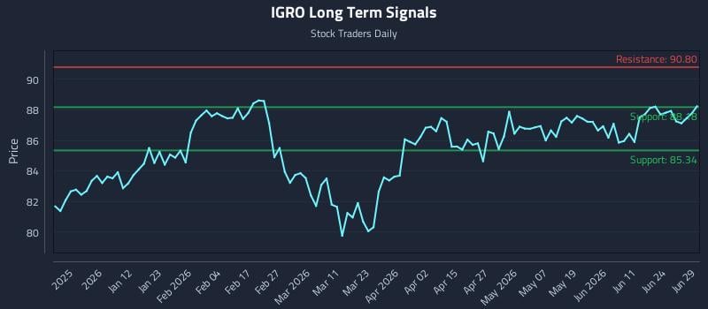IGRO Long Term Analysis for June 30 2026