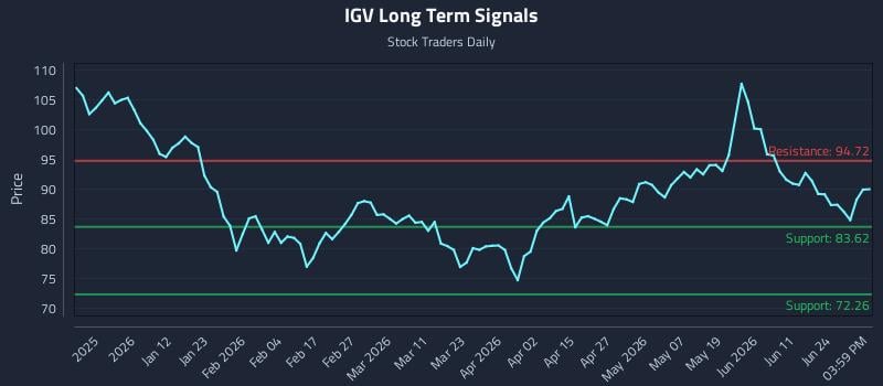 IGV Long Term Analysis for June 30 2026 IGV Long Term Analysis for June 30 2026