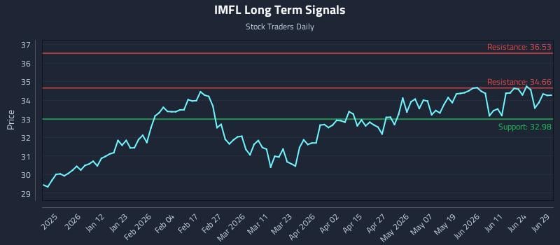 IMFL Long Term Analysis for June 30 2026