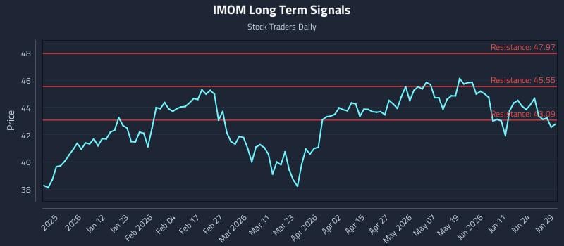 IMOM Long Term Analysis for June 30 2026