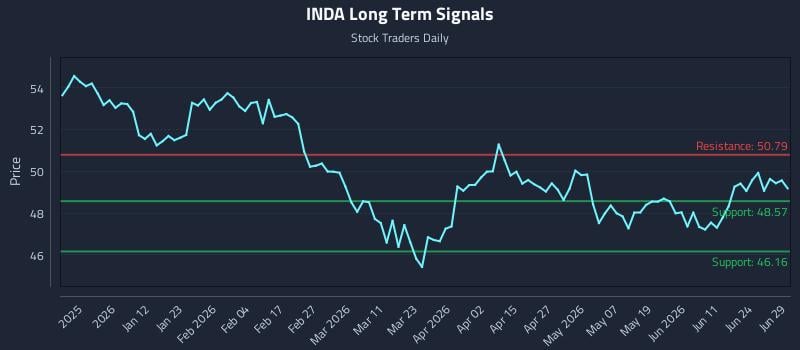 INDA Long Term Analysis for June 30 2026
