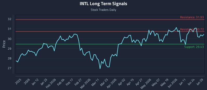 INTL Long Term Analysis for June 30 2026