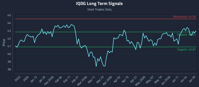 IQDG Long Term Analysis for June 30 2026