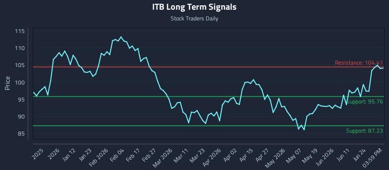 ITB Long Term Analysis for June 30 2026
