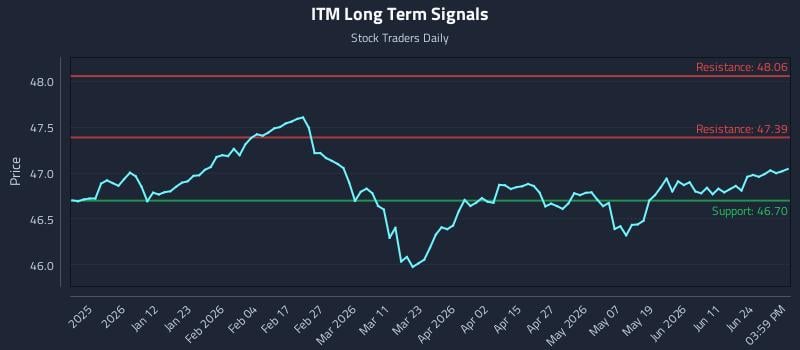 ITM Long Term Analysis for June 30 2026