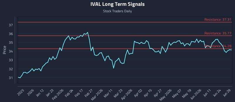 IVAL Long Term Analysis for June 30 2026