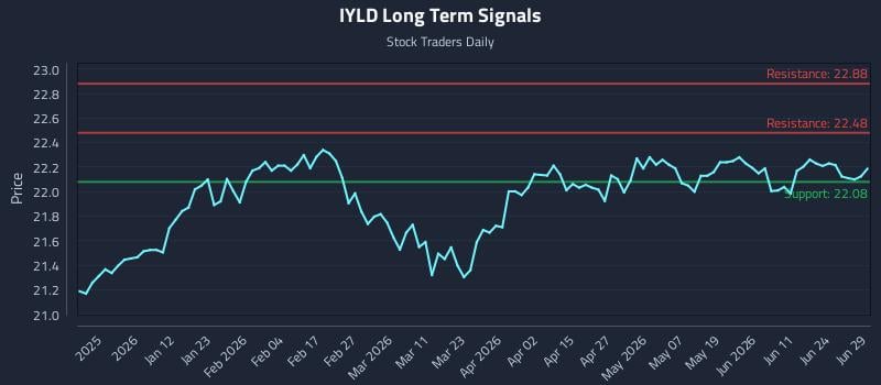 IYLD Long Term Analysis for June 30 2026