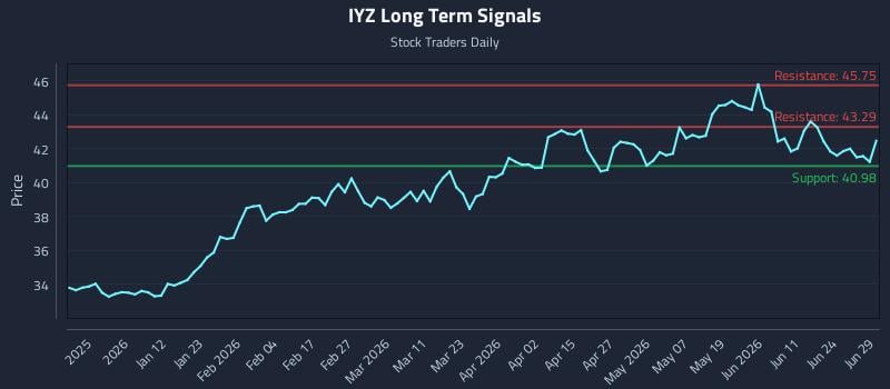 IYZ Long Term Analysis for June 30 2026