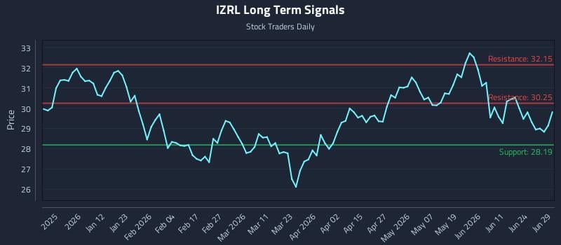 IZRL Long Term Analysis for June 30 2026